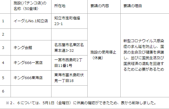 愛知県が休業していないパチンコ店を公表した表の画像